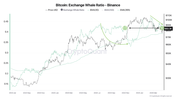 On-Chain Data Shows Bitcoin Whales Reducing Sell Pressure Near $84.5K On-Chain Data Shows Bitcoin Whales Reducing Sell Pressure Near $84.5K