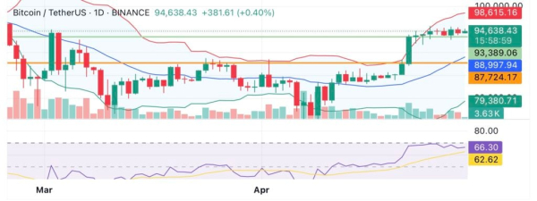 Over 85% of Bitcoin holders are in profit &mdash; Is a BTC top near?