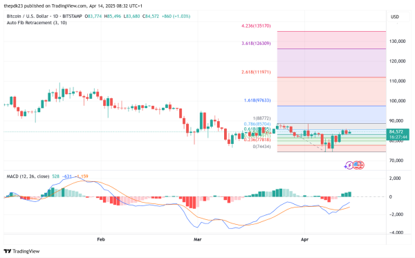 On-Chain Data Shows Bitcoin Whales Reducing Sell Pressure Near $84.5K On-Chain Data Shows Bitcoin Whales Reducing Sell Pressure Near $84.5K