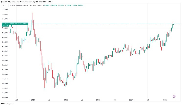 Bitcoin, Stablecoins Command Over 70% of Crypto Market as BTC Pushes Higher Bitcoin, Stablecoins Command Over 70% of Crypto Market as BTC Pushes Higher
