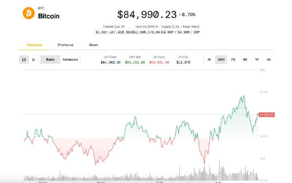 Bitcoin in Standstill at $85K as Trump Increases Pressure on Fed's Powell Bitcoin in Standstill at $85K as Trump Increases Pressure on Fed's Powell