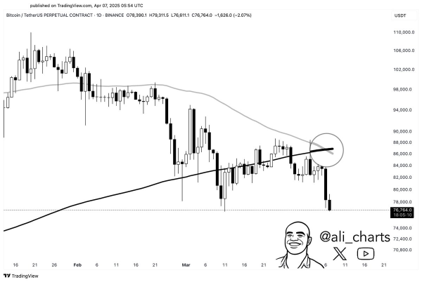 &lsquo;Collapse is Here&rsquo;: Kiyosaki Sees Layoffs as Proof, Ignores BTC&rsquo;s Own Plunge?