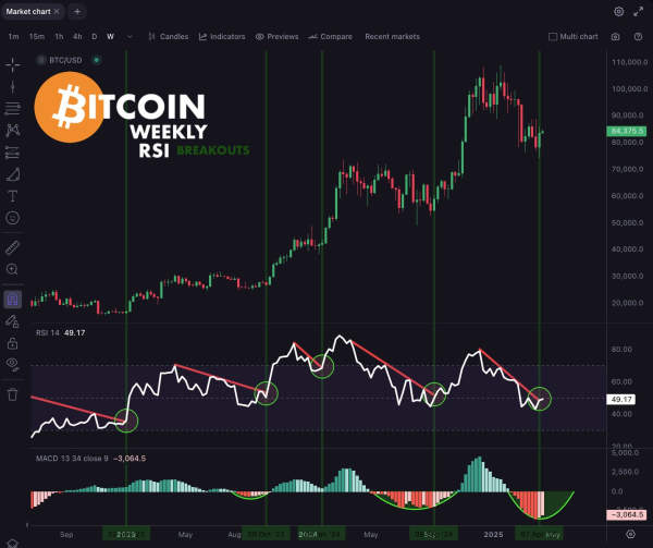Bitcoin Five Days Away From Confirming ‘Reliable’ Macro Breakout Signal, Says Analyst Kevin Svenson Bitcoin Five Days Away From Confirming ‘Reliable’ Macro Breakout Signal, Says Analyst Kevin Svenson