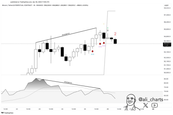 Bitcoin Flashes Mixed Signals as Bearish Divergence Emerges