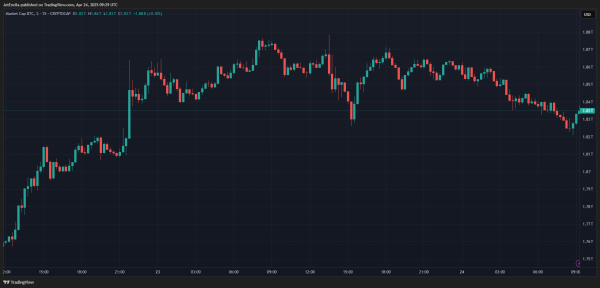 Spot Bitcoin ETFs Go &lsquo;Pac-Man&rsquo; Mode, Gobble Up $1.2 Billion In 1 Week