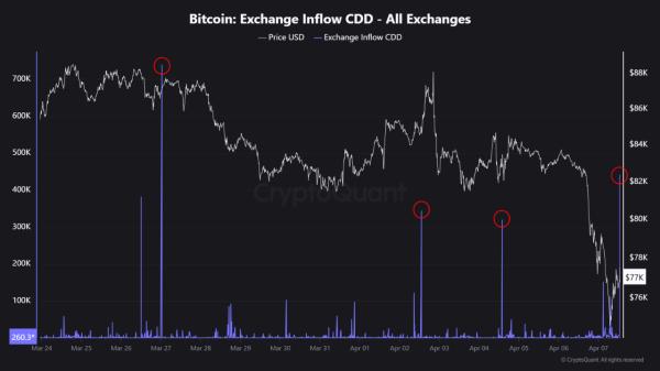 Long-Term Bitcoin Holders Are Moving Coins&mdash;Further Sell-Off Incoming?