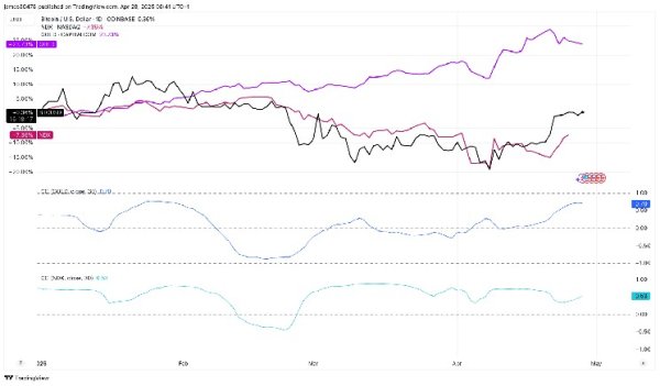 Bitcoin Turns Positive Year-to-Date as It Veers Toward Digital Gold Narrative