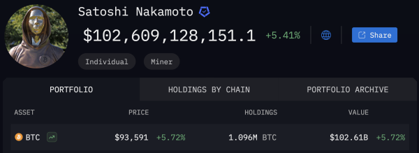 Satoshi Back to $100 Billion Club as Bitcoin Can't Stop Growing Satoshi Back to $100 Billion Club as Bitcoin Can't Stop Growing