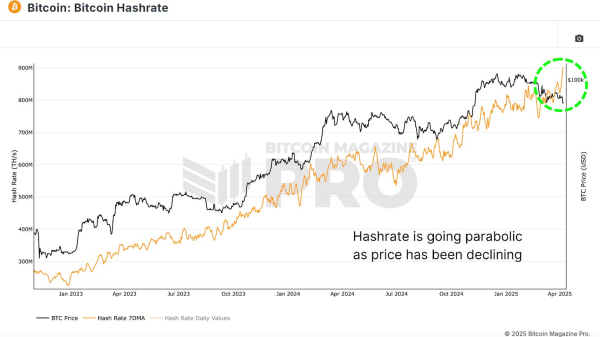 Bitcoin Miners Are Doubling Down