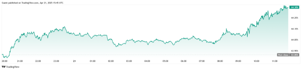 Bitcoin Soars as USD Continues to Plummet Bitcoin Soars as USD Continues to Plummet
