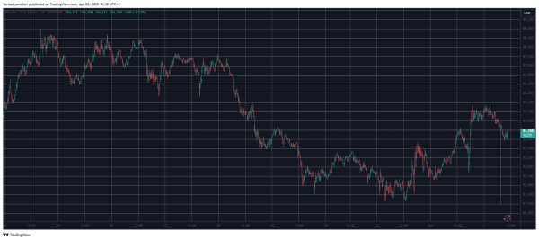 Bitcoin Falls To $75K As China Retaliates Against Trump Tariff Bitcoin Falls To $75K As China Retaliates Against Trump Tariff