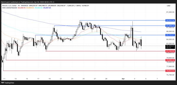 Bitcoin (BTC) Stalls Above $80,000 as Whales Stay on the Sidelines Bitcoin (BTC) Stalls Above $80,000 as Whales Stay on the Sidelines