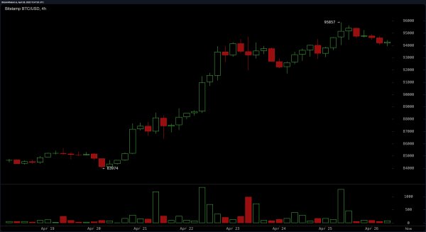 Bitcoin Price Watch: Bulls Defend $94K as Resistance Tightens