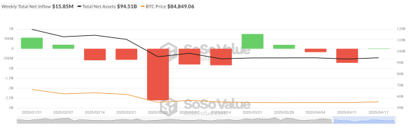 Bitcoin ETFs Rebound, But Inflows Hit 2025 Low | ETF News Bitcoin ETFs Rebound, But Inflows Hit 2025 Low | ETF News
