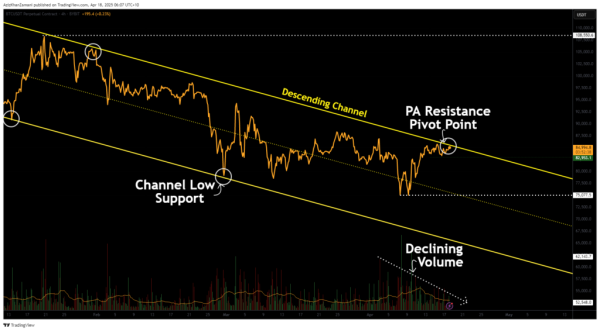 Bitcoin at a crossroads: will this key resistance trigger a breakdown or breakout? Bitcoin at a crossroads: will this key resistance trigger a breakdown or breakout?