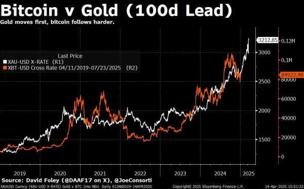 Bitcoin to Track Gold’s Rally With a 100-Day Delay Amid Liquidity Boom, Says Analyst Bitcoin to Track Gold’s Rally With a 100-Day Delay Amid Liquidity Boom, Says Analyst