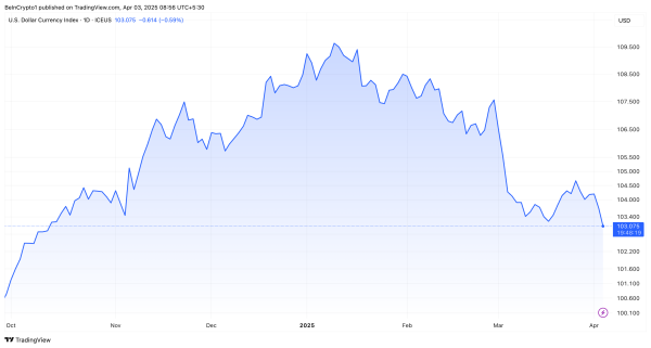 DXY Hits 2024 Low Post-‘Liberation Day’: Analysts Anticipate Bitcoin Surge DXY Hits 2024 Low Post-‘Liberation Day’: Analysts Anticipate Bitcoin Surge