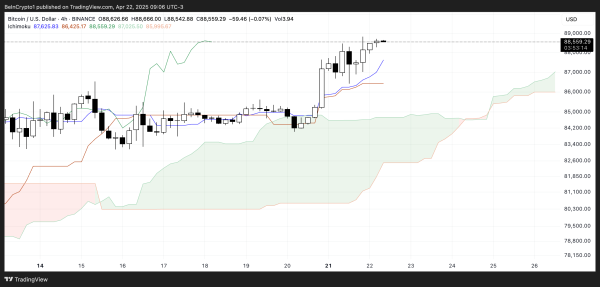 Bitcoin Breaks Above $90,000 After 7 Weeks &ndash; What&rsquo;s Next?