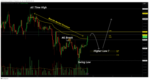 Bitcoin price breaks bearish structure: is a higher low the launchpad to new highs?