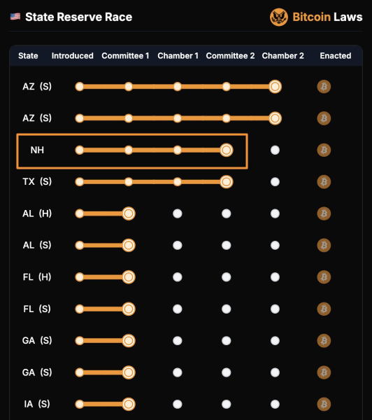New Hampshire Bitcoin Reserve Bill passed Senate committee