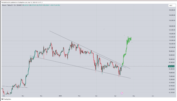 Bitcoin Approaches Critical $85K Resistance: Can It Break Through and Overcome Bearish Pressure? Bitcoin Approaches Critical $85K Resistance: Can It Break Through and Overcome Bearish Pressure?