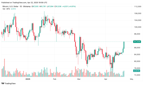 Bitcoin Rallies to $91K as Crypto Market Swells by $130B in a Day