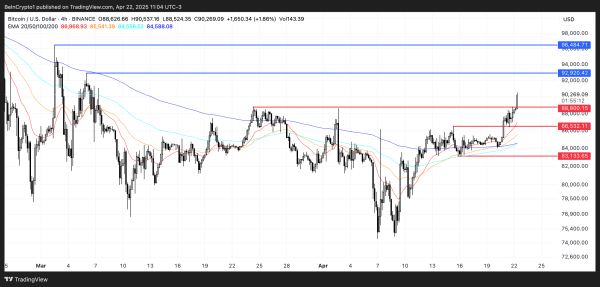 Bitcoin Breaks Above $90,000 After 7 Weeks &ndash; What&rsquo;s Next?