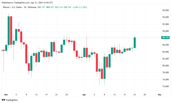 Bitcoin Soars as USD Continues to Plummet Bitcoin Soars as USD Continues to Plummet