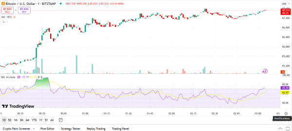Gold, Bitcoin surge after Trump says &lsquo;he who has the gold makes the rules&rsquo;
