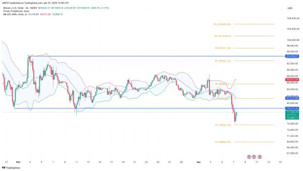 Bitcoin Price Bounces Back Above $77k: Will BTC Reclaim $80k?