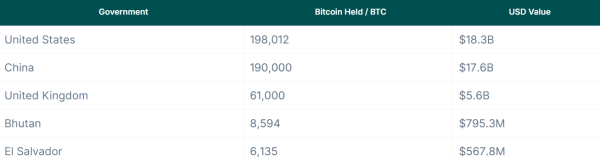 China and U.S. Reduce Bitcoin Reserves, Total Government Holdings Fall 12% in Nine Months