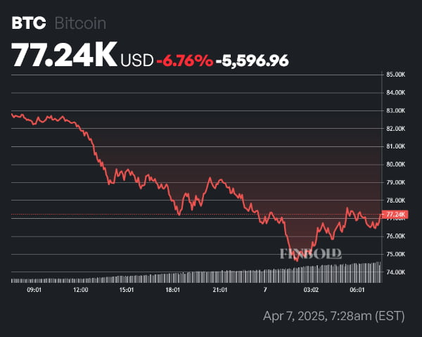 Institutional BTC demand soars despite Bitcoin price crash