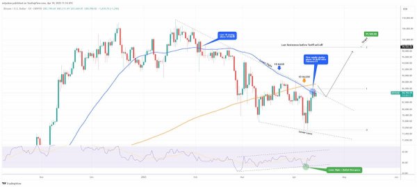 Why Bitcoin will retest resistance at $99,500