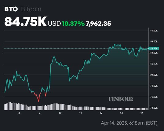 Why Bitcoin will retest resistance at $99,500