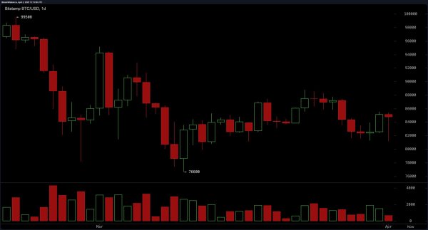 Bitcoin Price Watch: Trump’s ‘Liberation Day’ Tariffs Stir Global Markets, BTC Holds $84K Bitcoin Price Watch: Trump’s ‘Liberation Day’ Tariffs Stir Global Markets, BTC Holds $84K