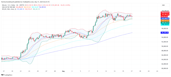 Bitcoin (BTC) Price Prediction for May 18: Can Bulls Reclaim $105K Amid Sideways Pressure? Bitcoin (BTC) Price Prediction for May 18: Can Bulls Reclaim $105K Amid Sideways Pressure?