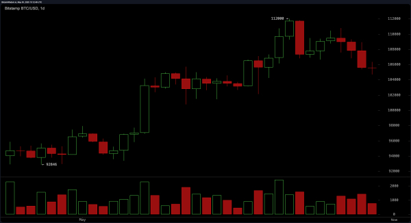 Bitcoin Price Watch: Consolidation Deepens Below Key Resistance