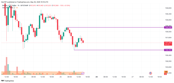 Bitcoin (BTC) Price Prediction for May 25