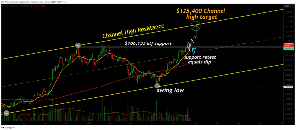 Bitcoin price dips into support – bullish market structure signals push toward $125K Bitcoin price dips into support – bullish market structure signals push toward $125K