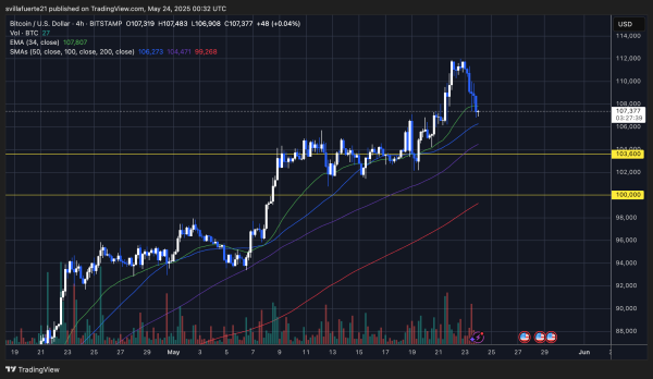 Bitcoin Pulls Back To Daily EMA 8 – Can Bulls Hold Momentum? Bitcoin Pulls Back To Daily EMA 8 – Can Bulls Hold Momentum?