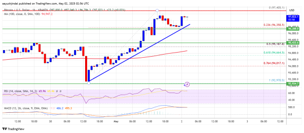 Bitcoin Price Breakout Confirmed — Eyes on Next Key Level Bitcoin Price Breakout Confirmed — Eyes on Next Key Level