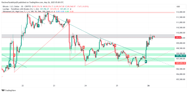 Bitcoin Price Prediction for May 27: Bulls Hold $109K as Market Eyes $112K Breakout