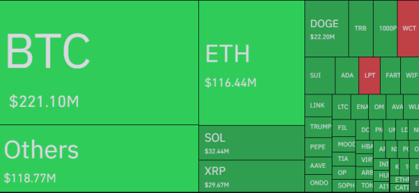 Crypto Bulls See $644M Bloodbath As Bitcoin Dips Below $105,000