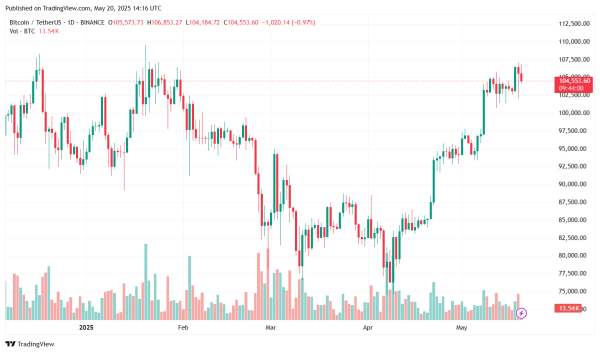 Bitcoin (BTC) Performs Mind-Blowing Comeback, Dogecoin (DOGE) Is Stuck, Solana (SOL) Can Surprise You With $200