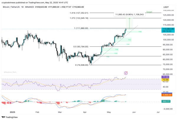 Bitcoin rips all-time high, derivatives traders not as euphoric