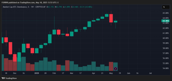 When Will the Altcoin Bull&rsquo;s Forerunner, Bitcoin Dominance Decline, Arrive? Grayscale Responds