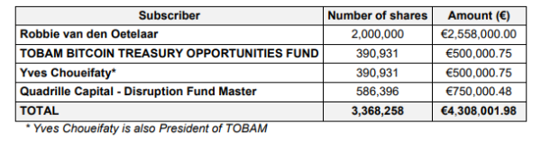 The Blockchain Group Secures &euro;8.6 Million to Boost Bitcoin Strategy