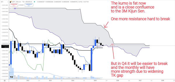 Ichimoku Cloud Analysis Shows XRP Could Target $6 or $30 Depending on How It Moves Against Bitcoin