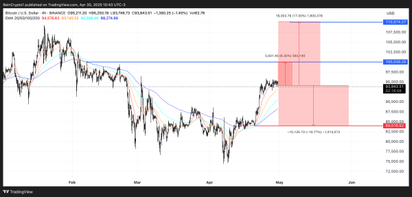 What To Expect From Bitcoin (BTC) Price In May 2025