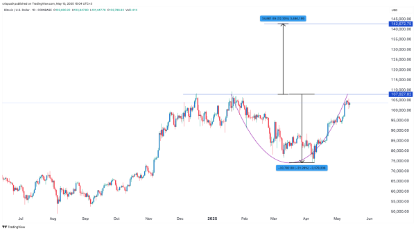 Bitcoin price target if its market cap matched that of gold Bitcoin price target if its market cap matched that of gold